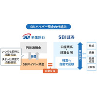 SBI証券との決済専用預金「SBIハイパー預金」の開始について