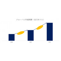 ゲーム開発アウトソーシングサービスの世界市場調査レポート:成長、収益、メーカー収入、販売、市場動向2025~2031年
