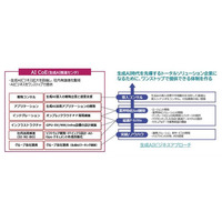 生成ＡＩリテラシー向上へ -　「生成ＡＩパスポート」資格取得をグループ全社で推進