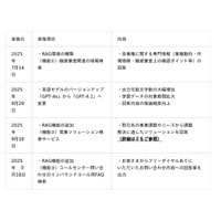 【常陽銀行】生成AI「ChatGPT」のバージョンアップおよびRAGを活用した「営業ソリューション検索サービス」の取り扱い開始について