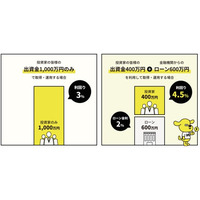不動産投資でよく耳にする「レバレッジ効果」の用語解説をしたアニメーション動画を公開│不動産クラウドファンディング「LEVECHY（レベチー）」