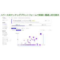 Tech Japanの高度インド人材特化型HRプラットフォームTalendyに、Magic Chart機能を追加