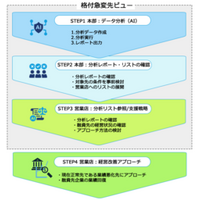   金融機関の与信業務において、 AIで融資先の経営状況を予測し、「正常先」からの急変対応が可能に