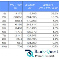 検索順位別クリック率を徹底分析！歯科業界の検索行動とSEO対策（8月度：SEO会社ランクエスト調べ）