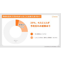 4人に1人が予約忘れ、5人に1人が無断キャンセル？予約システムに必要な機能とは？｜OREND（オレンド）独自調査レポート