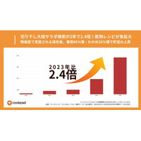 切り干し大根サラダ3倍、春雨46%増！乾物レシピ検索が急拡大｜クックパッド
