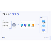 Dify「ナレッジパイプライン」登場：AI活用を加速するデータ基盤として企業の非構造化データを「知識資産」へ