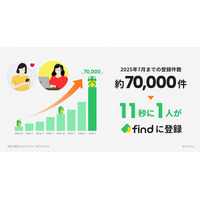 「11秒に1件」全国の落とし物を可視化するfind、導入企業33社・19都道府県に拡大　返却率3倍・業務負担8割削減も実現
