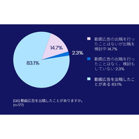 動画配信サービス（OTT）への広告出稿に関する動向調査、約半数のマーケターが今後1年間にOTT広告配信を新たに開始または配信規模を拡大する可能性を示唆