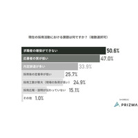 採用活動の実態と課題を1,000人超が回答 ― 最大の壁は「求職者の確保」と「応募者の質」