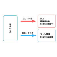 知らないと炎上リスク増大！店舗の評判を落とすGoogleマップ口コミ「NG返信」実態調査Webマーケティングのプロが6つのNG類型と、信頼を築くコピペ可能返信テンプレートを公開