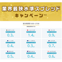 業界最狭水準スプレッドキャンペーン※3を開始！