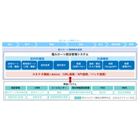 日本電子計算株式会社と個人ローン業務の次世代変革を実現する「個人ローン統合管理システム」の提供を開始します