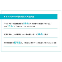 【キャラクターIP活用の実態調査】約9割が、キャラクターIP施策の「成功」を実感、成功したと思う理由は「売上目標達成」がトップ　一方で13.5％がROI把握不十分、測定ツール不足が最大の障壁