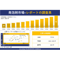 発泡剤市場調査レポート - 世界市場規模、シェア、傾向の見通し、2025－2035年