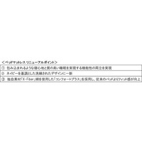 “New airweave” 次世代ベッドマットレス 新発売