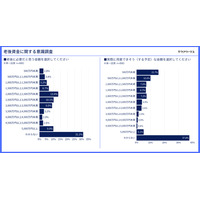 約84％が老後資金に不安　世代別では20代は『物価上昇』、50代は『医療費』が最多