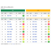 プロ野球速報に選手の調子アイコンを追加　その日のコンディションを一目で確認可能に