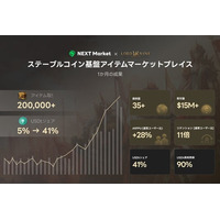 ステーブルコイン基盤のゲーム内アイテムマーケット「NEXT Market」、累計取引額1,500万米ドルを達成