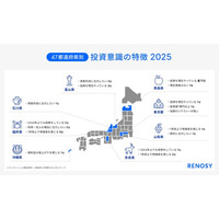 AI不動産投資RENOSY、「47都道府県別の投資意識と実態調査2025」を発表