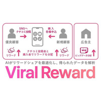 SNSクチコミ投稿を売上に直結させる世界初の特許技術搭載『Viral Reward』を本格展開