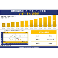 自動車後席エンターテインメント市場調査レポート - 世界市場規模、シェア、傾向の見通し、2025－2035年