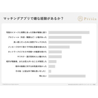 マッチングアプリ利用者の82.3%が「嫌な経験あり」。最多は「写真詐欺」、婚活の知られざる実態とは？