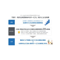パーソルビジネスプロセスデザイン、札幌市子ども未来局にBPOサービスを導入し、職員の業務時間を20％削減