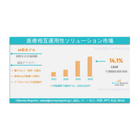 医療相互運用性ソリューション市場：グローバル調査レポート、需要、規模、開発、シェア、成長、動向、見通し（2025-2035年）