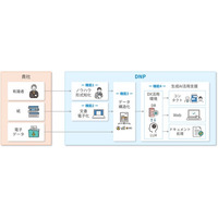 社員のノウハウを可視化して共有・活用できる「DNPノウハウ継承支援サービス」を開始