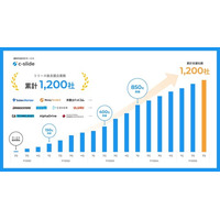 資料作成代行サービス「c-slide」の累計支援企業数が1,200社突破。月額プランも正式に提供開始