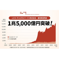 レオス・キャピタルワークス 運用資産残高1.5兆円突破のお知らせ