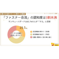 【車の運転マナーに関する調査】譲り合いは共通意識でも「ファスナー合流」の認知度は29.5%