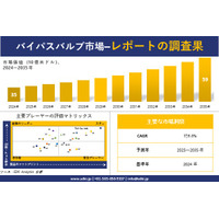 バイパスバルブ 市場調査レポート - 世界市場規模、シェア、傾向の見通し、2025－2035年