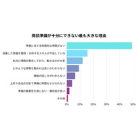 インキュベーター株式会社、法人営業における商談準備と成約率に関する調査結果を発表