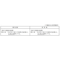 【地域新聞社】株式分割及び定款の一部変更並びに株主優待制度の取扱いに関するお知らせ～株主優待制度の実質拡充と臨時の追加進呈を決定～