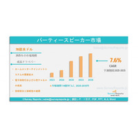 パーティースピーカーマーケット：世界調査レポート - 需要、市場規模、開発、メーカーシェア、成長、動向、見通し（2025年-2035年）である。