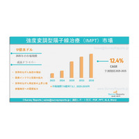 強度変調陽子線治療（IMPT）市場の需要、シェア、動向、成長、機会およびインサイト分析（2025年～2035年）だ。