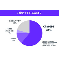 「一番使っている生成AI」調査、10万票のトップはChatGPT（61%）。「全く使っていない」層は2割に留まる。