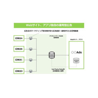 アイモバイル、Webサイト、アプリ向けに独自の運用型広告の立ち上げを支援する「アドネットワークOEM」の提供を開始