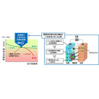 ＥＶ蓄電池の急激な容量低下（二次劣化）の診断に関する新技術を開発