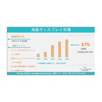 曲面ディスプレイ市場：世界調査報告書、需要、規模、開発、メーカーシェア、成長、動向、展望（2025-2035年）である。
