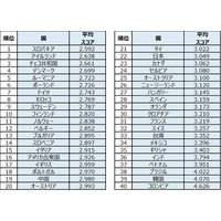 ESGへの取り組み、日本は世界ランク中位　最上位企業は国内に15.6万社