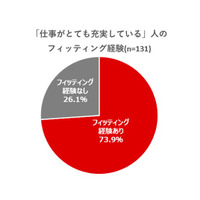 年収1000万円超の6割が“定期的にブラフィッティング（試着）”