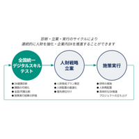  「全国統一デジタルスキルテスト」11月開催 ～「東進」のナガセ主催、企業・大学向け統一テスト～