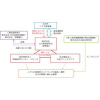 民間資金を活用したソーシャルインパクトボンド方式による「古河市こどもの居場所支援事業」が始動