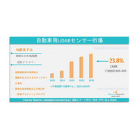 自動車用LiDARセンサー市場：グローバル調査報告書、需要、規模、開発、メーカーシェア、成長、動向、見通し（2025年-2035年）である
