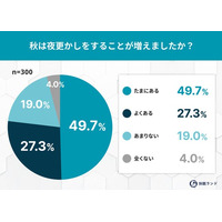 “秋の夜長”何してる？睡眠よりスマホ派が6割！