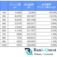 住宅業界のCTR徹底分析！最新データで比較行動が進む検索時代のSEO対策を探る（9月度：SEO会社ランクエスト調べ）
