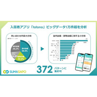 スマサポ、入居者アプリ「totono」のビッグデータ1万件超を分析